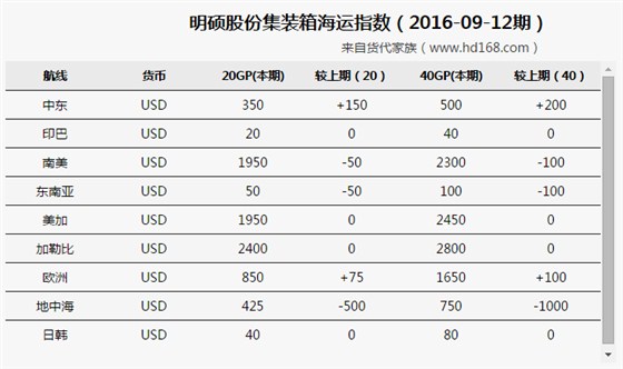 明硕集装箱海运费运价指数（2016-09-12期）