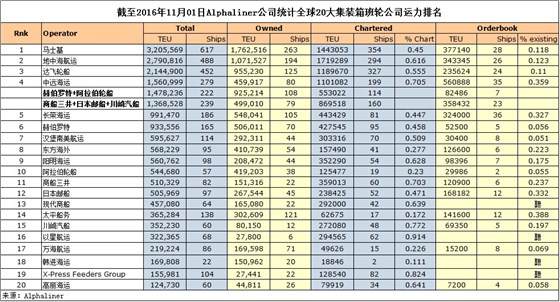 全球最新集装箱班轮公司排名