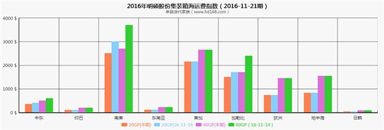 明硕股份集装箱海运费指数（2016-11-21期）