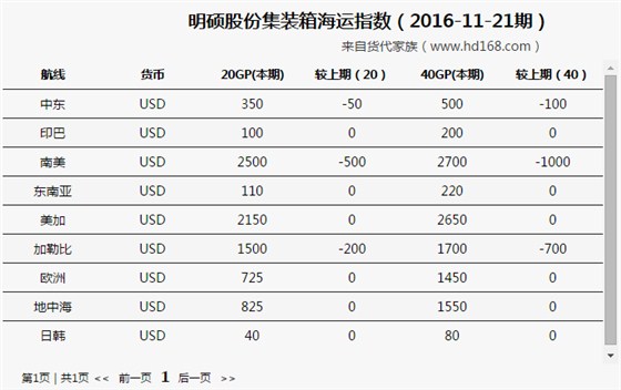 明硕股份集装箱海运费（2016-11-21期）