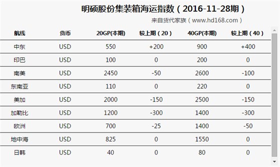 集装箱海运费变化趋势