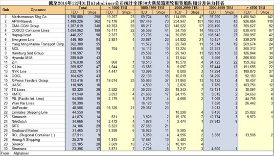 全球30大集装箱班轮租赁船队运力排名发布