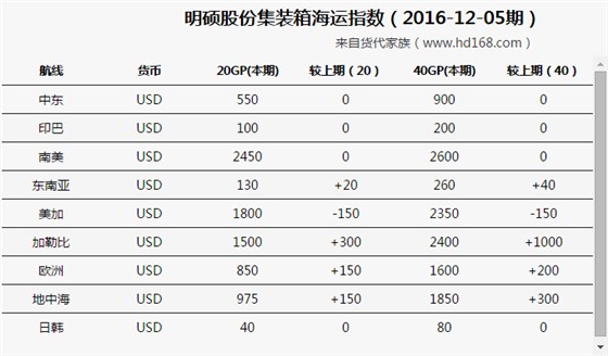 集装箱海运费变化趋势(2016-12-5)