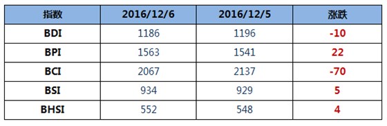 12月7日BDI指数