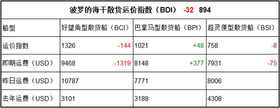 1月11日BDI指数