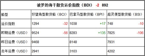 1月12日BDI指数