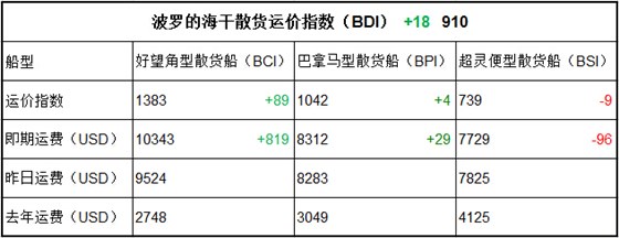 1月13日BDI指数