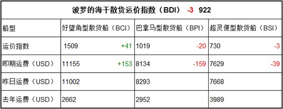 1月17日BDI指数