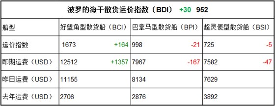 1月18日BDI指数