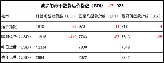 1月20日BDI指数