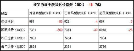 2月3日BDI指数