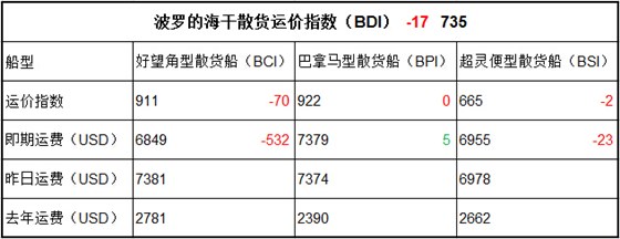 2月6日BDI指数