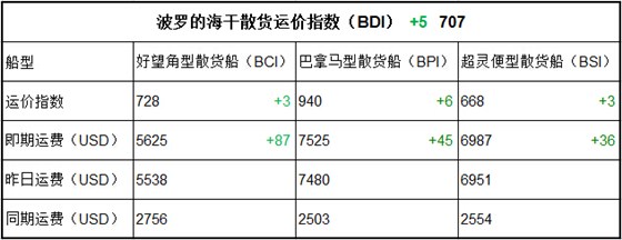 2月9日BDI指数