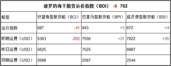 2月10日BDI指数