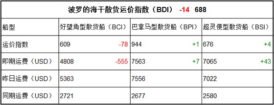 2月13日BDI指数