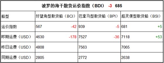 2月14日BDI指数