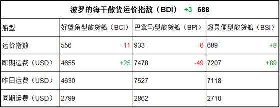 2月15日BDI指数