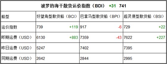 2月17日BDI指数