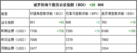 2月22日BDI指数