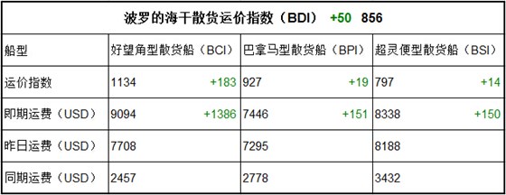 2月23日BDI指数