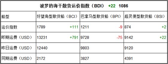 3月10日BDI指数