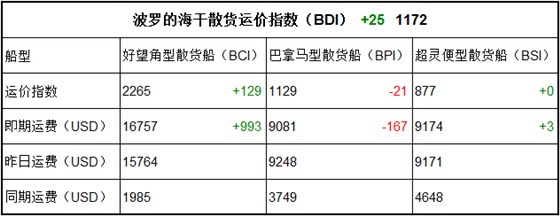 3月16日BDI指数