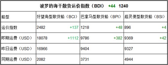 3月24日BDI指数