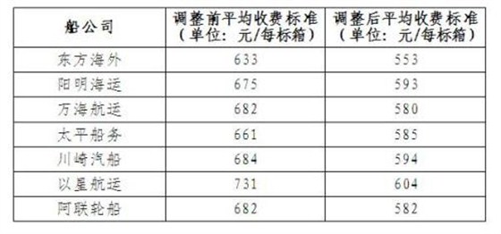 七家集装箱海运公司削减中国码头操作费（THC）