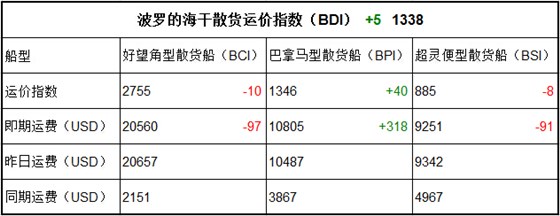 3月29日BDI指数