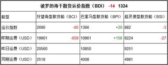 3月30日BDI指数