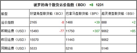 4月10日BDI指数