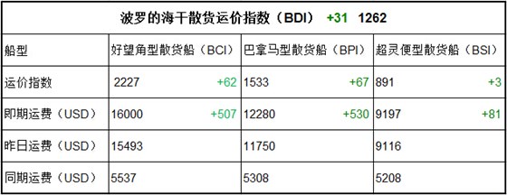 4月11日BDI指数