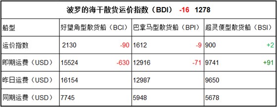 4月19日BDI指数