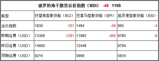4月21日BDI指数