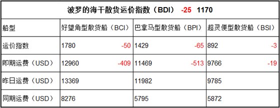 4月24日BDI指数