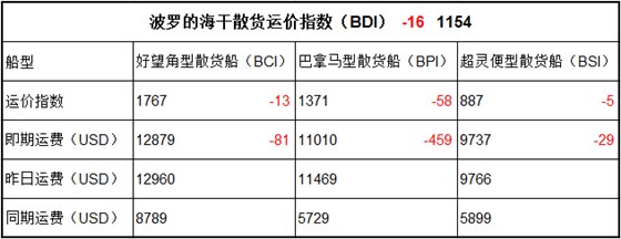 4月25日BDI指数