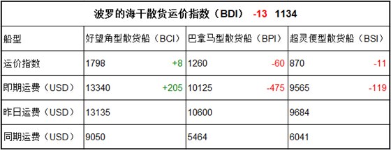 4月27日BDI指数