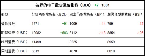 5月8日BDI指数