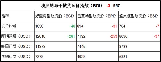 5月18日BDI指数