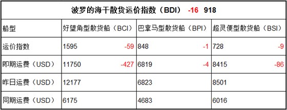 5月25日BDI指数