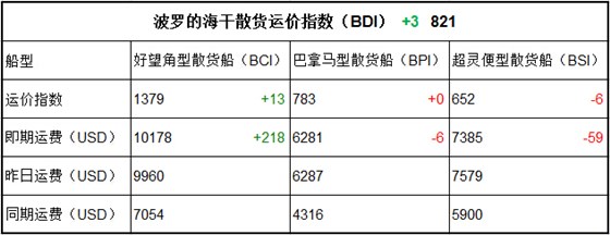 6月7日BDI指数