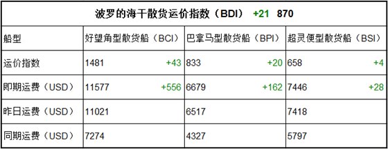 6月12日BDI指数