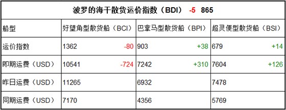 6月14日BDI指数