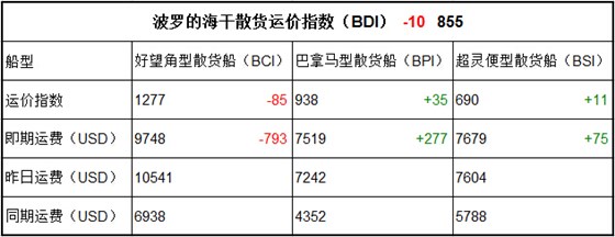 6月15日BDI指数