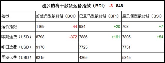 6月19日BDI指数