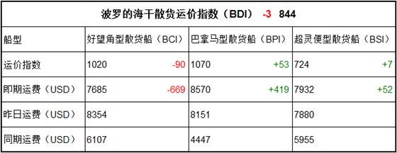 6月21日BDI指数