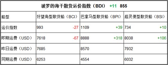 6月22日BDI指数