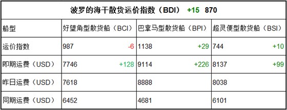 6月23日BDI指数