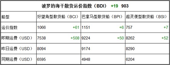 6月27日BDI指数