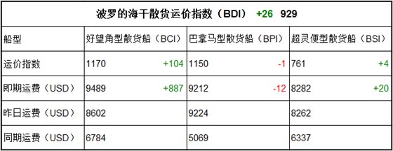 6月28日BDI指数